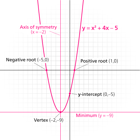 File:Parabola features.svg