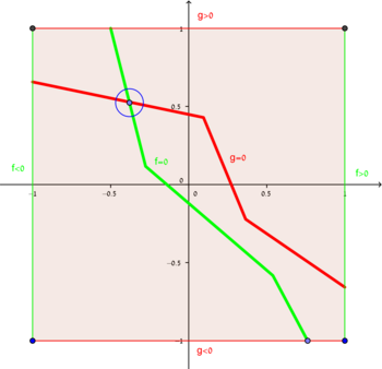 A graphical representation of Poincaré–Miranda theorem for n = 2