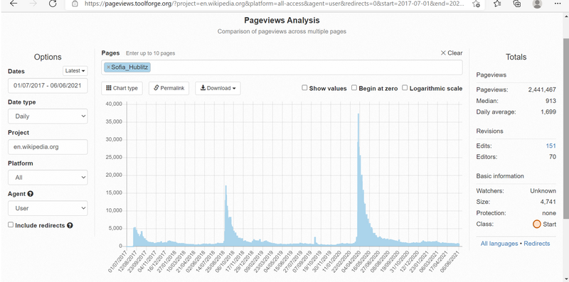 Sofia hublitz pageviews