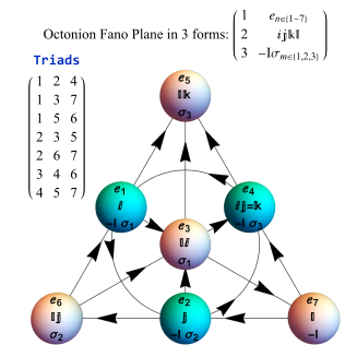 File:Space-Time-Algebra-FanoPlane.svg