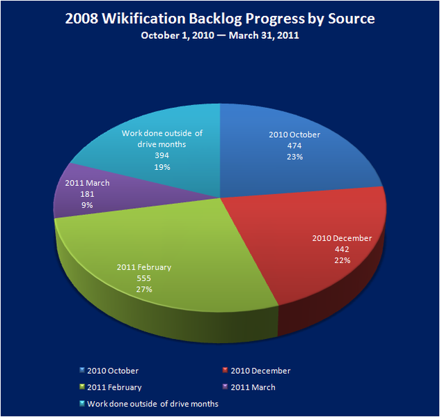 File:Wikify2008Backlog.png