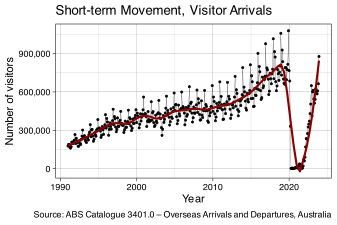 File:ABS-3401.0-OverseasArrivalsDeparturesAustralia-ShorttermMovementVisitorArrivals SelectedCountriesResidence-Original-NumberMovements-TotalCountryStay.Residence-A1831011L.svg