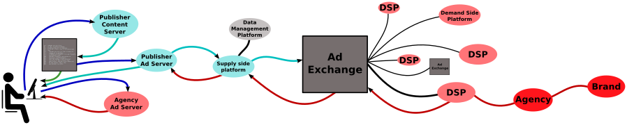 Online advertising serving process