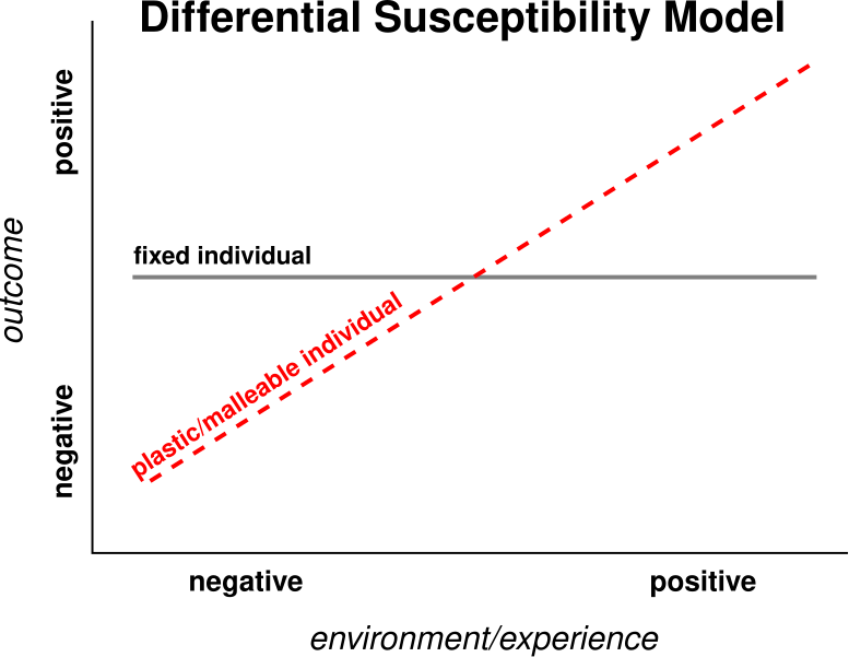 File:Differentialsusceptibilitymodel.svg