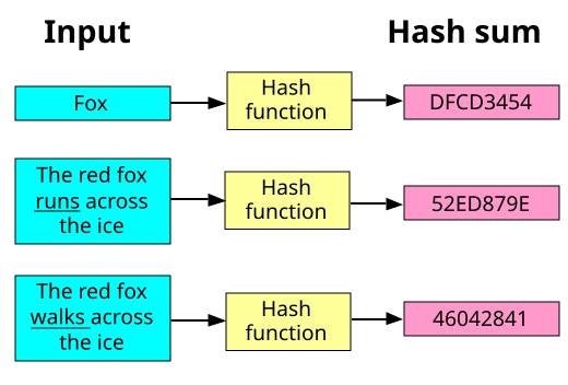 File:Hash function.svg