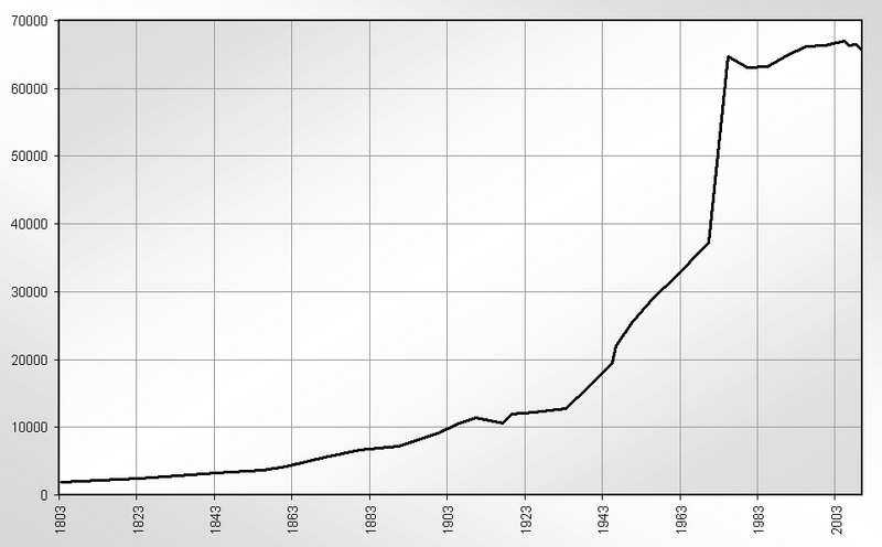 File:Population development Aalen.png