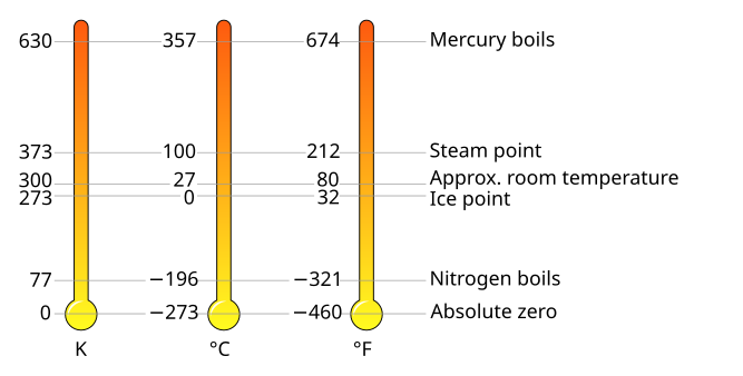 File:Temperature-scales-comparison.svg