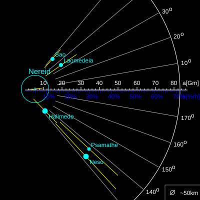 File:TheIrregulars NEPTUNE GROUPS.svg