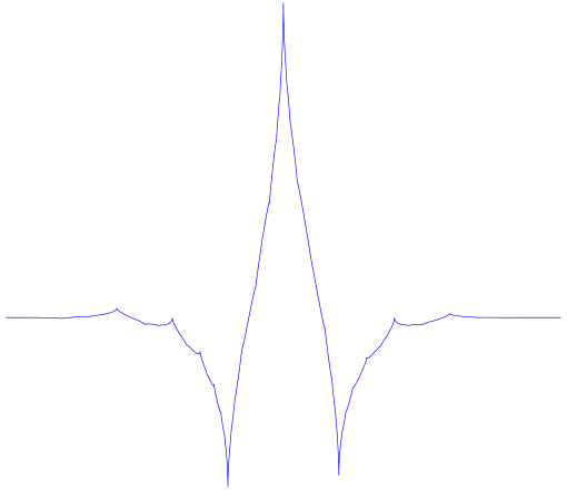 File:Wavelet Coif1.svg