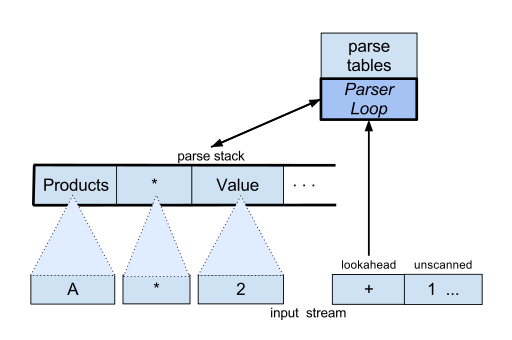 File:Bottom-Up Parser.svg