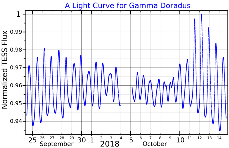 File:GammaDorLightCurve.png