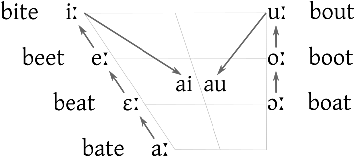 File:Great Vowel Shift2c.svg