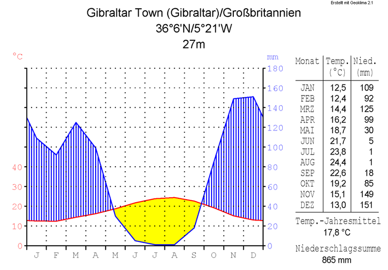 File:Klimadiagramm-metrisch-deutsch-Gibraltar Town (Gibraltar)-GB.png