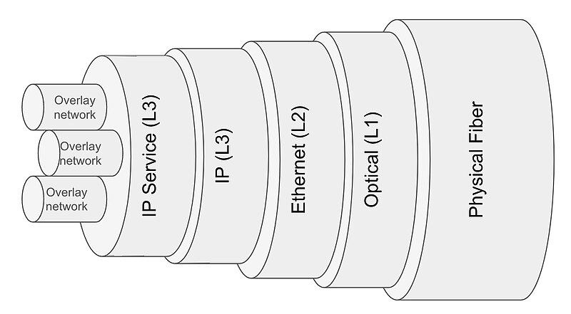 File:Overlaynetworklayering.jpg