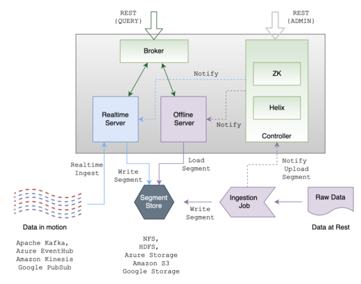 Architecture of Apache Pinot