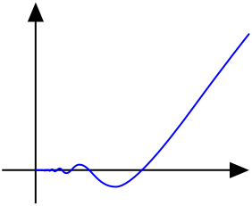 File:X^2sin(x^-1).svg