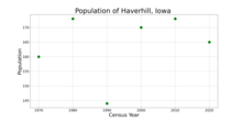 The population of Haverhill, Iowa from US census data