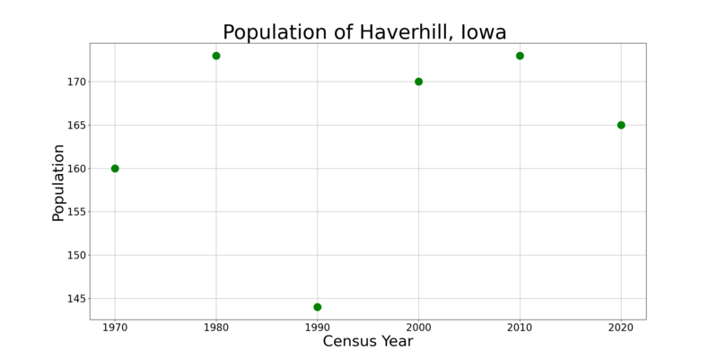 File:HaverhillIowaPopPlot.png