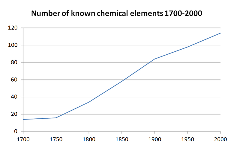 File:Known-elements-1700-2000.png