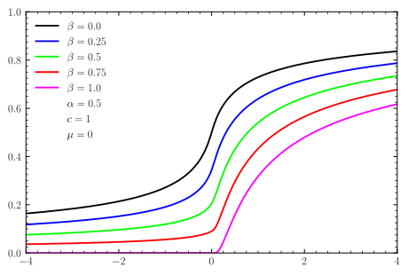 File:Levyskew distributionCDF.svg