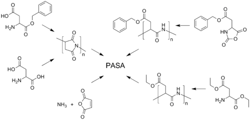 Some synthetic strategies leading to polyaspartic acid