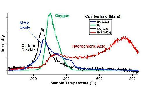 Sample analysis at Mars (SAM) of "Cumberland" rock.[305]