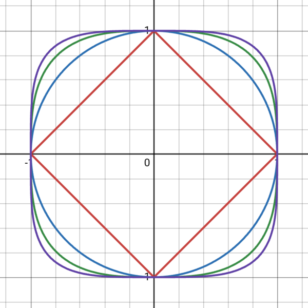 File:Unit-squircle-graph-p-1-2-3-4.png