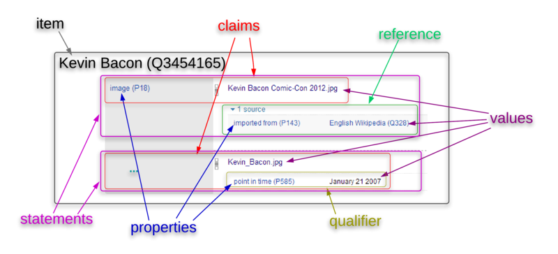 File:Wikidata-elements.png