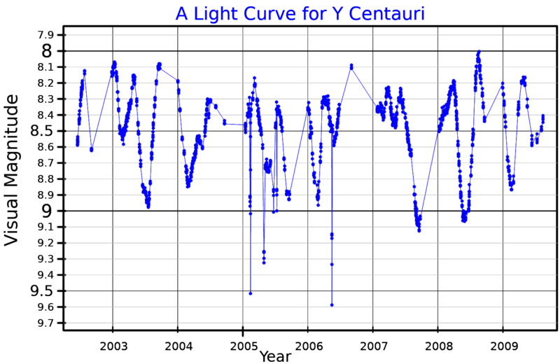 File:YCenLightCurve.png