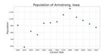 The population of Armstrong, Iowa from US census data