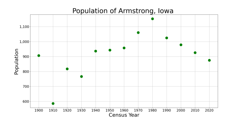 File:ArmstrongIowaPopPlot.png