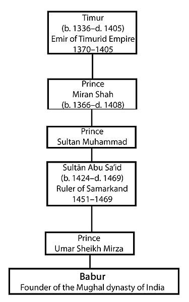 File:Babur's Genealogical Order.jpg