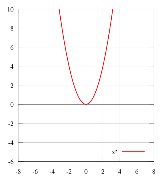 File:Function x^2.svg