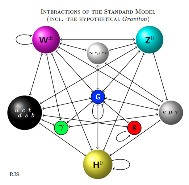 File:Fundamental Interactions.png