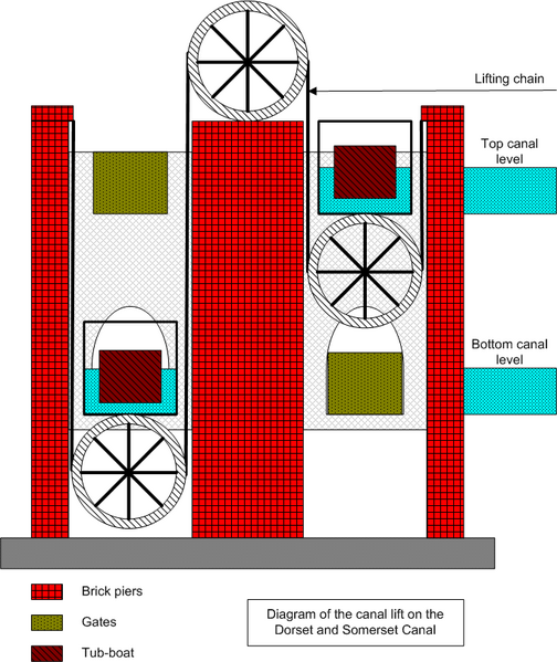 File:FussellsLiftDorsetAndSomersetCanal.png