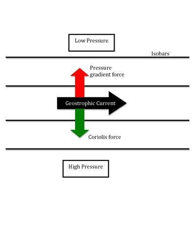 An example of a geostrophic flow in the Northern Hemisphere.