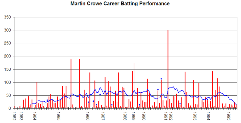 File:Martin Crowe Graph.png