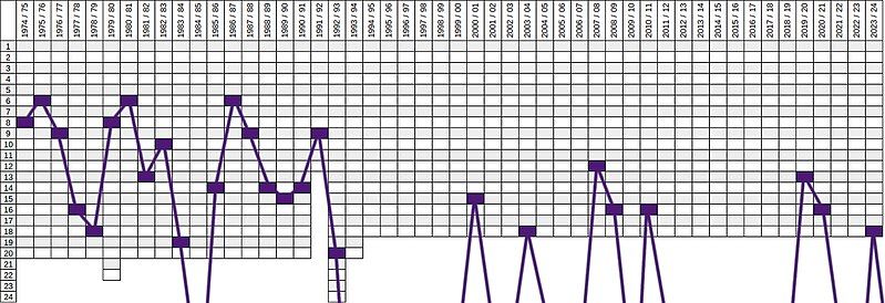 File:Vfl-osnabrueck-chart01.jpg