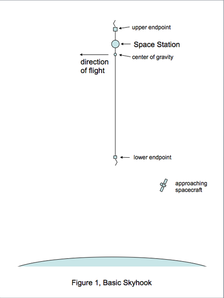 File:Basic non-rotating Skyhook.png