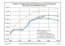 Recent Population Development and Projections (Population Development before Census 2011 (blue line); Recent Population Development according to the Census in Germany in 2011 (blue bordered line); Official projections for 2005-2030 (yellow line); for 2014-2030 (red line); for 2017-2030 (scarlet line)