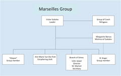 The 7th Group. In January 1942, Trepper ordered Anatoly Gurevich to travel to Marseilles and establish a new branch office of Simex to enable the recruitment of a new espionage network.[3]