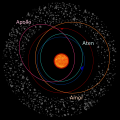 Types of near-Earth asteroid orbits