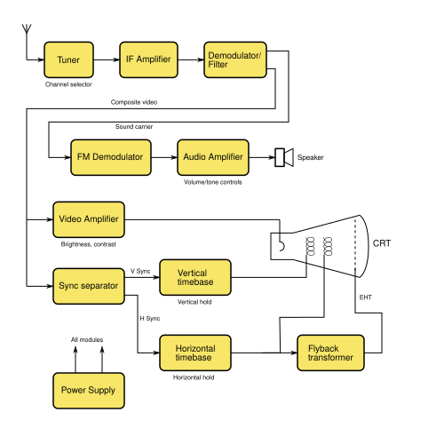 block diagram of a television receiver showing tuner, intermediate frequency amplifier. A demodulator separates sound from video. Video is directed to the CRT and to the synchronizing circuits.