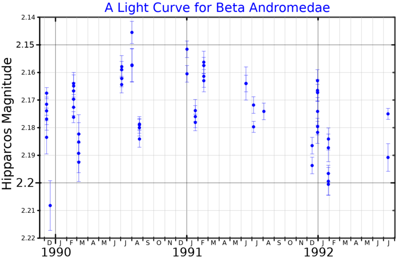 File:BetaAndLightCurve.png