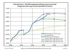 Recent Population Development and Projections (Population Development before Census 2011 (blue line); Recent Population Development according to the Census in Germany in 2011 (blue bordered line); Official projections for 2005-2030 (yellow line); for 2017-2030 (scarlet line);; for 2020-2030 (green line)