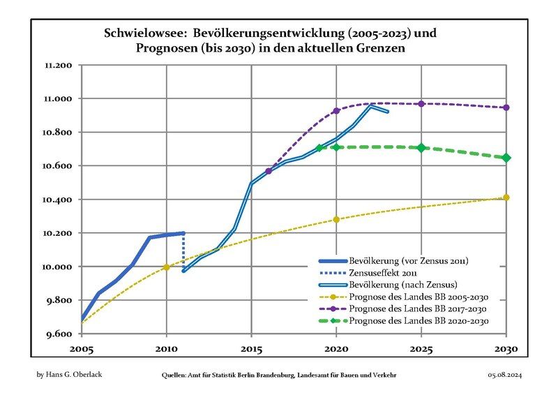 File:Bevölkerungsprognosen Schwielowsee.pdf