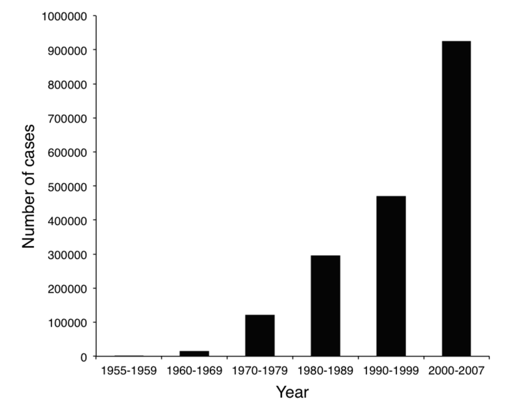 File:Dengue case number.png