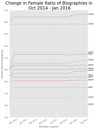 A plot describing Wikipedia languages change in their female biography ratios over time