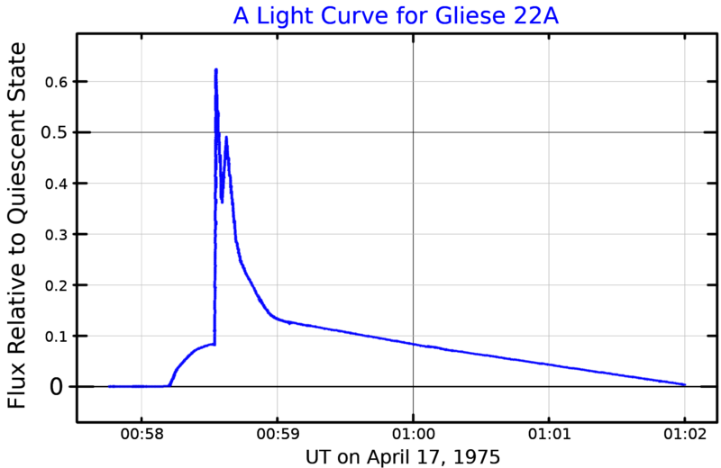 File:Gliese22ALightCurve.png