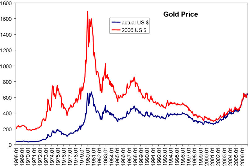 File:Gold price.png